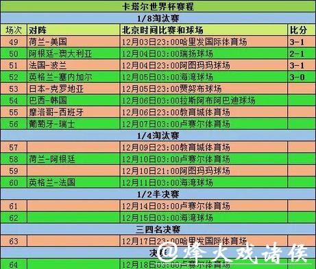 世界杯比分统计：32强赛果揭晓